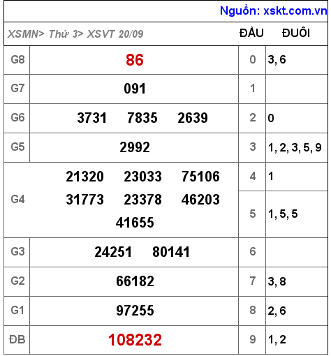 Kết quả XSVT ngày 20-9-2022