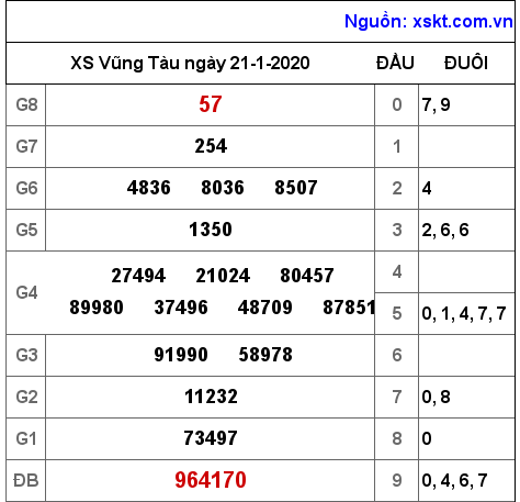 XSVT ngày 21-1-2020 XSVT ngày 21-1-2020