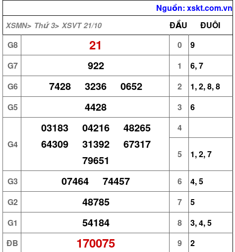 XSVT ngày 21-10-2025