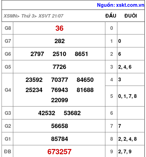 XSVT ngày 21-7-2026