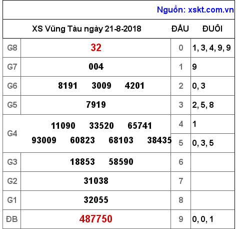 XSVT ngày 21-8-2018