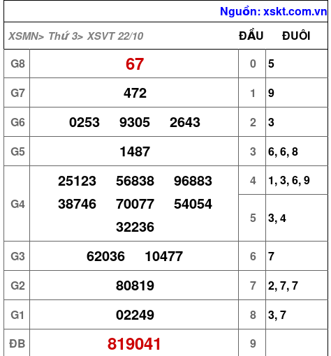 Kết quả XSVT ngày 22-10-2024