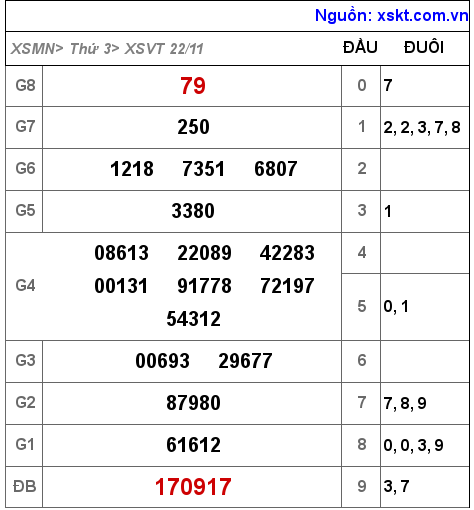 Kết quả XSVT ngày 22-11-2022
