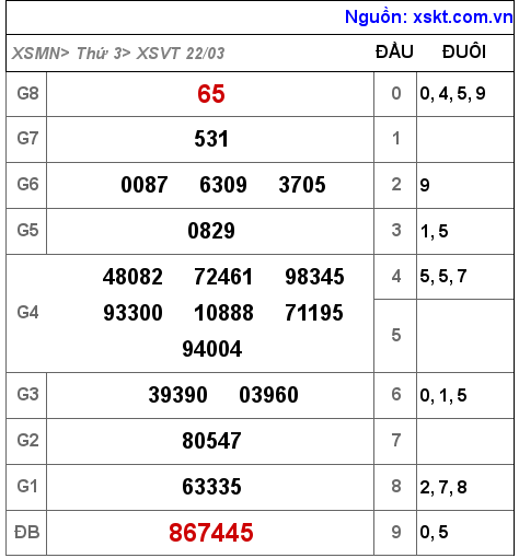 Kết quả XSVT ngày 22-3-2022