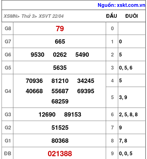 Kết quả XSVT ngày 22-4-2025