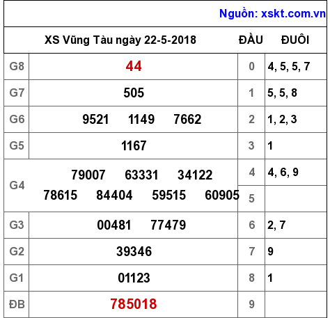XSVT ngày 22-5-2018