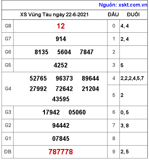 XSVT ngày 22-6-2021