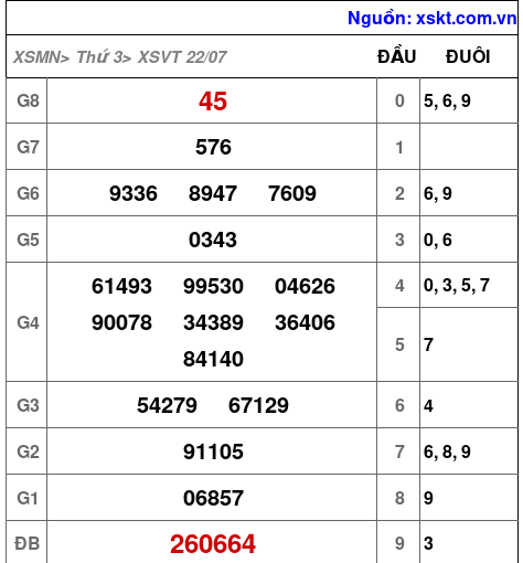 XSVT ngày 22-7-2025