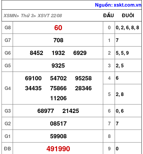 XSVT ngày 22-8-2023