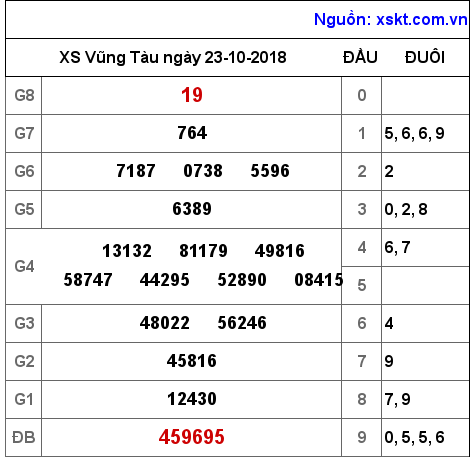 XSVT ngày 23-10-2018