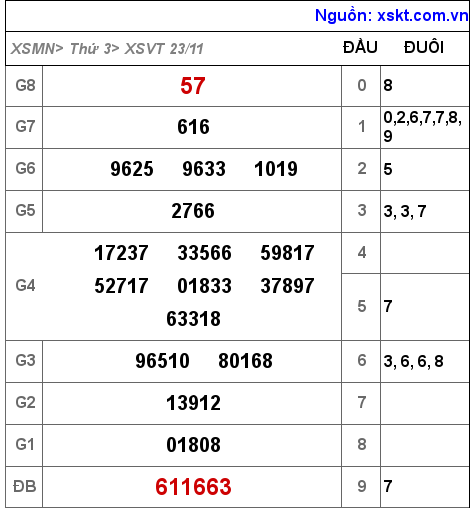 XSVT ngày 23-11-2021