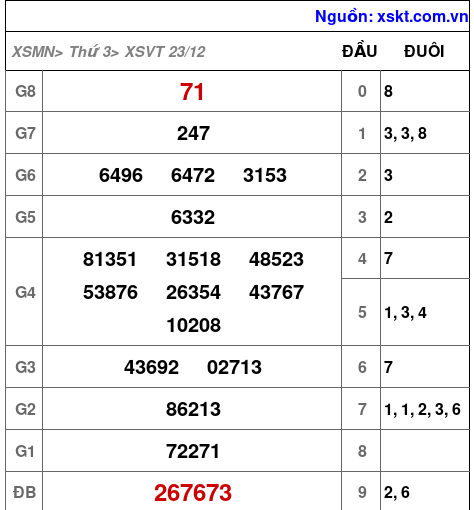 XSVT ngày 23-12-2025