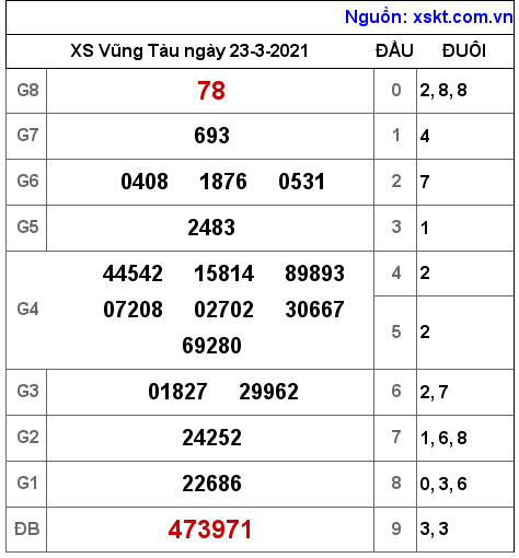 XSVT ngày 23-3-2021