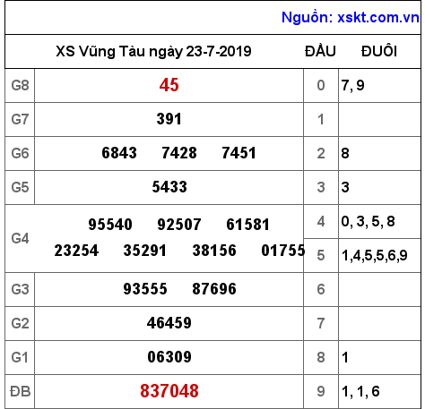 XSVT ngày 23-7-2019