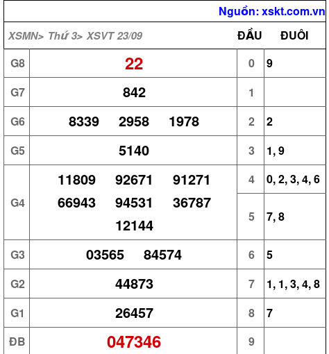 XSVT ngày 23-9-2025