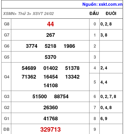 XSVT ngày 24-2-2026