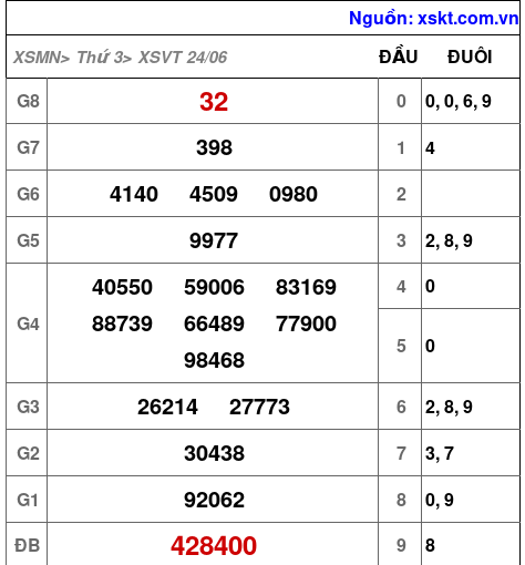 Kết quả XSVT ngày 24-6-2025