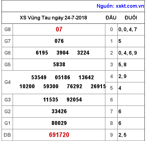 XSVT ngày 24-7-2018