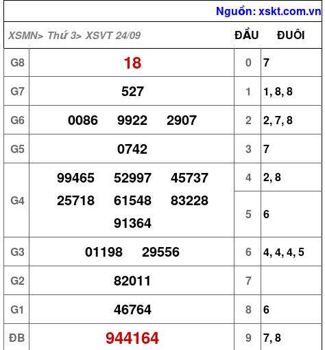 Kết quả XSVT ngày 24-9-2024