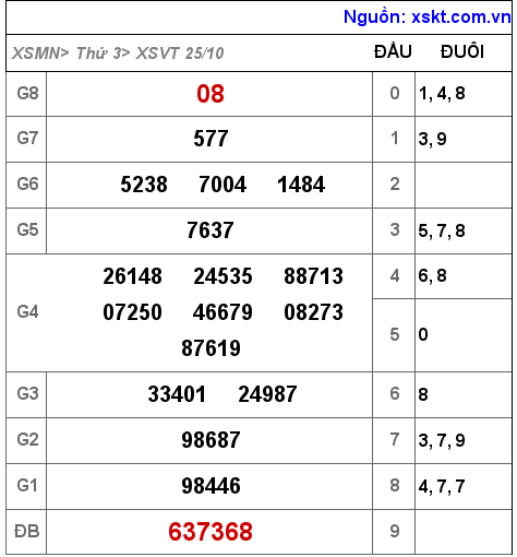 Kết quả XSVT ngày 25-10-2022
