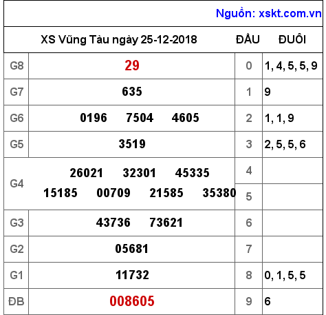 XSVT ngày 25-12-2018