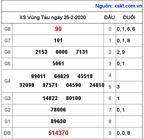 XSVT ngày 25-2-2020 XSVT ngày 25-2-2020