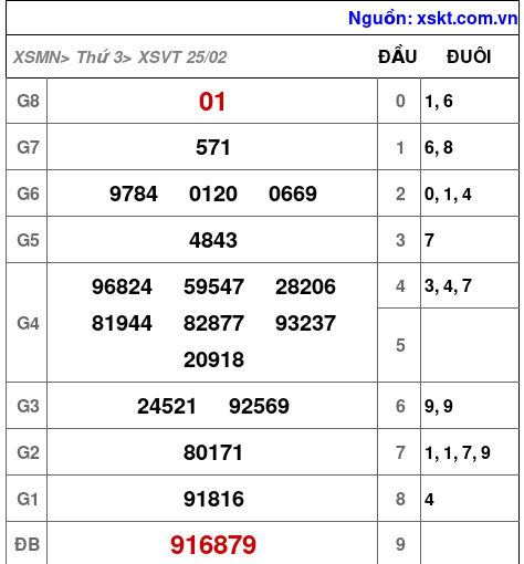 Kết quả XSVT ngày 25-2-2025