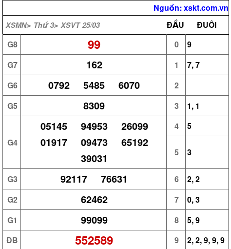 Kết quả XSVT ngày 25-3-2025