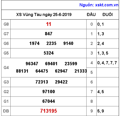 XSVT ngày 25-6-2019 XSVT ngày 25-6-2019