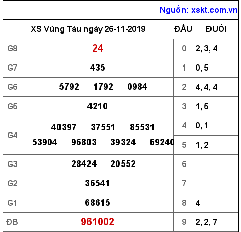 XSVT ngày 26-11-2019 XSVT ngày 26-11-2019