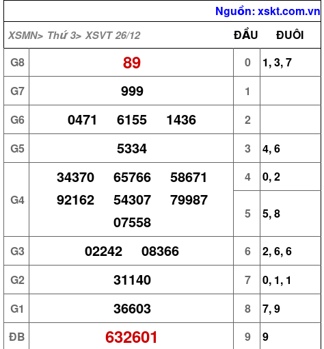 XSVT ngày 26-12-2023