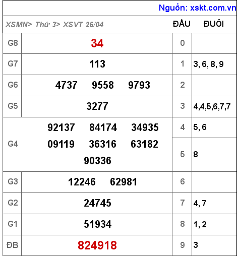 Kết quả XSVT ngày 26-4-2022