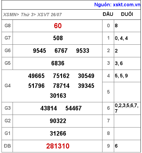 Kết quả XSVT ngày 26-7-2022