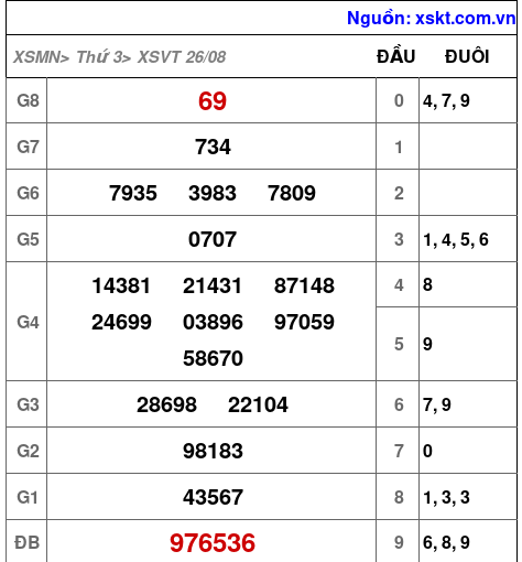 XSVT ngày 26-8-2025