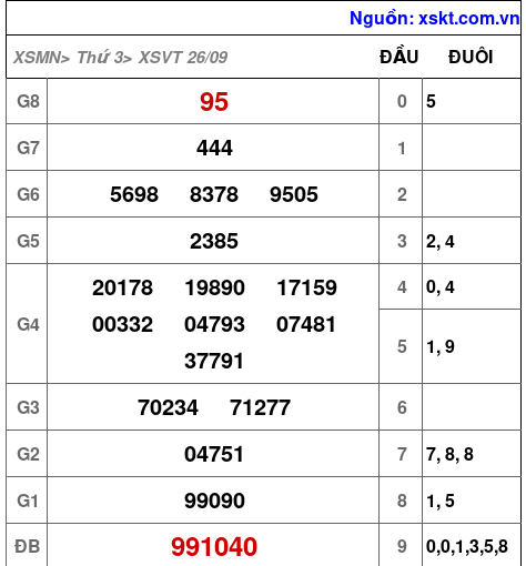 XSVT ngày 26-9-2023
