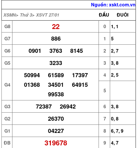 XSVT ngày 27-1-2026