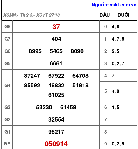 XSVT ngày 27-10-2026 XSVT ngày 27-10-2026