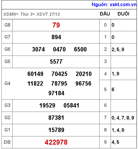 Kết quả XSVT ngày 27-12-2022