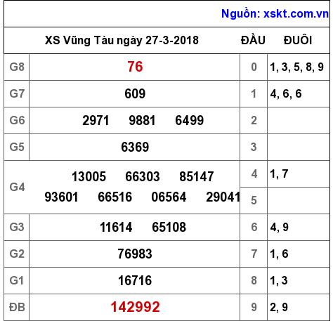 XSVT ngày 27-3-2018