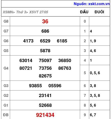 Kết quả XSVT ngày 27-5-2025