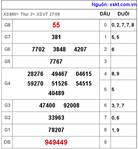 Kết quả XSVT ngày 27-9-2022