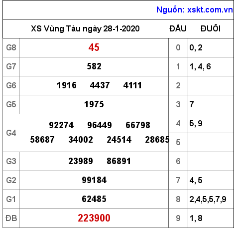 XSVT ngày 28-1-2020 XSVT ngày 28-1-2020