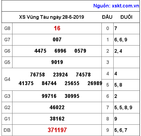 XSVT ngày 28-5-2019