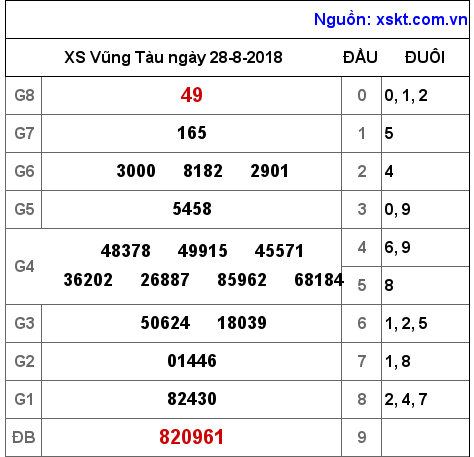 XSVT ngày 28-8-2018