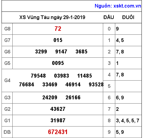 XSVT ngày 29-1-2019 XSVT ngày 29-1-2019