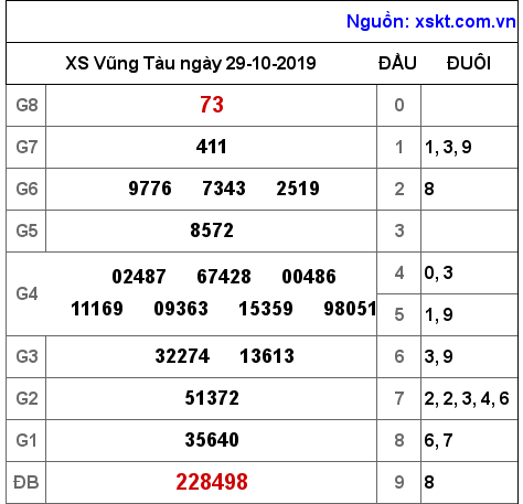 XSVT ngày 29-10-2019 XSVT ngày 29-10-2019