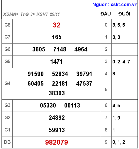 Kết quả XSVT ngày 29-11-2022