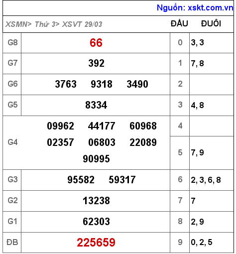Kết quả XSVT ngày 29-3-2022