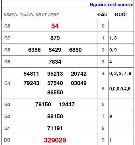 XSVT ngày 29-7-2025