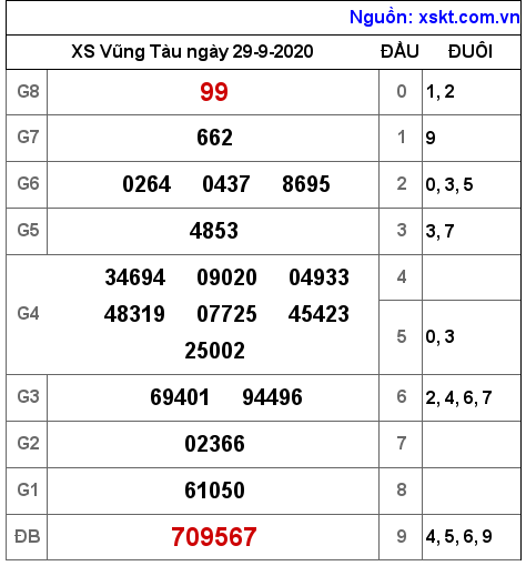 XSVT ngày 29-9-2020 XSVT ngày 29-9-2020